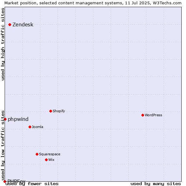 Market position of Zendesk vs. phpwind vs. PHPFox