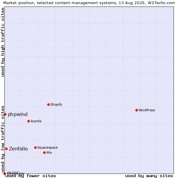Market position of Zenfolio vs. phpwind vs. PHPFox