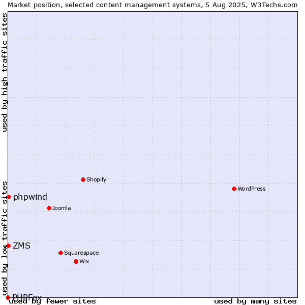 Market position of phpwind vs. ZMS vs. PHPFox