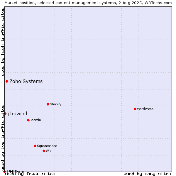 Market position of Zoho Systems vs. phpwind vs. PHPFox