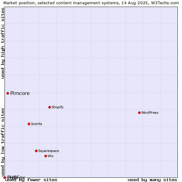 Market position of Pimcore vs. Pico vs. PHPFox