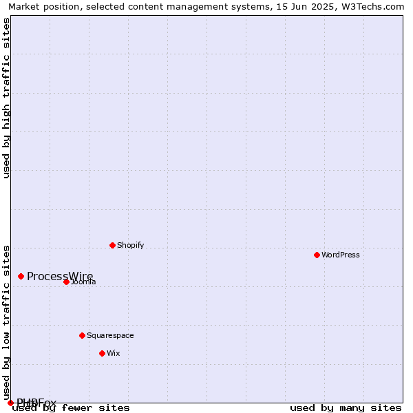 Market position of ProcessWire vs. Pico vs. PHPFox