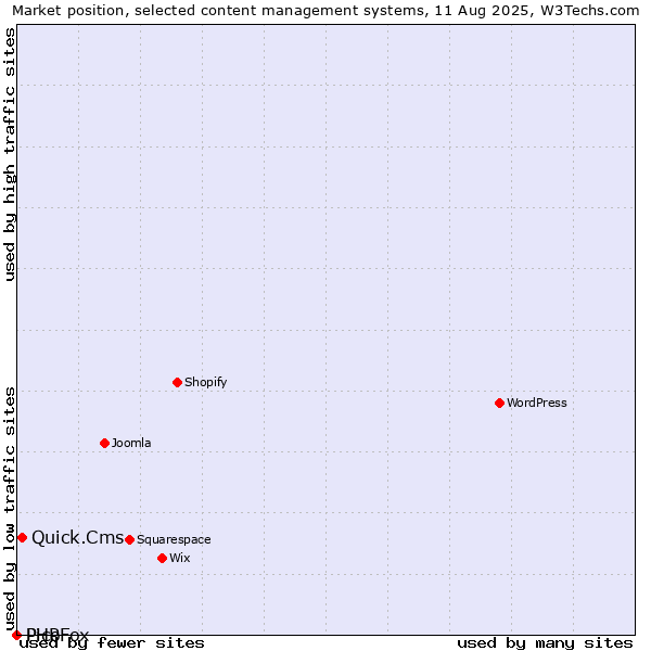 Market position of Quick.Cms vs. Pico vs. PHPFox