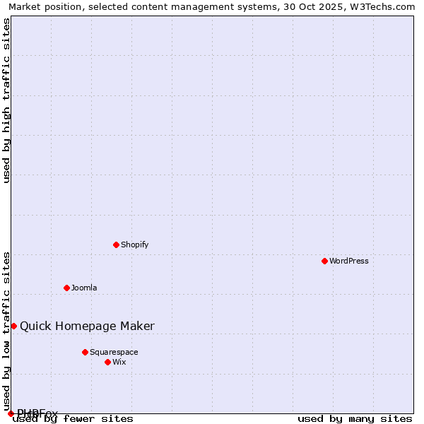 Market position of Quick Homepage Maker vs. PHPFox vs. Pico