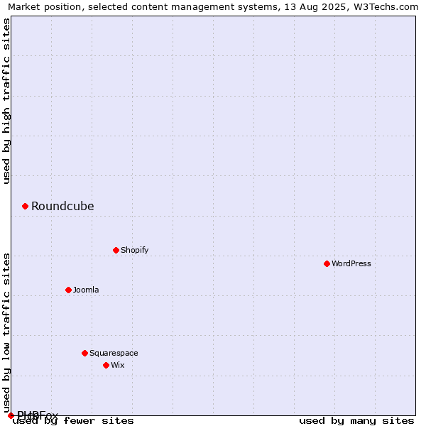 Market position of Roundcube vs. Pico vs. PHPFox