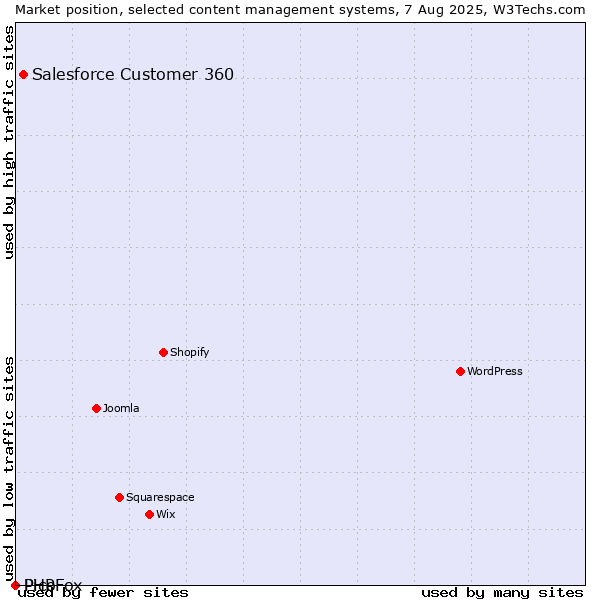 Market position of Salesforce Customer 360 vs. Pico vs. PHPFox