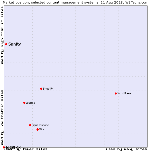 Market position of Sanity vs. Pico vs. PHPFox