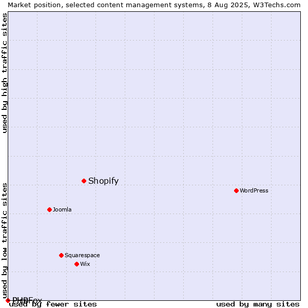 Market position of Shopify vs. Pico vs. PHPFox