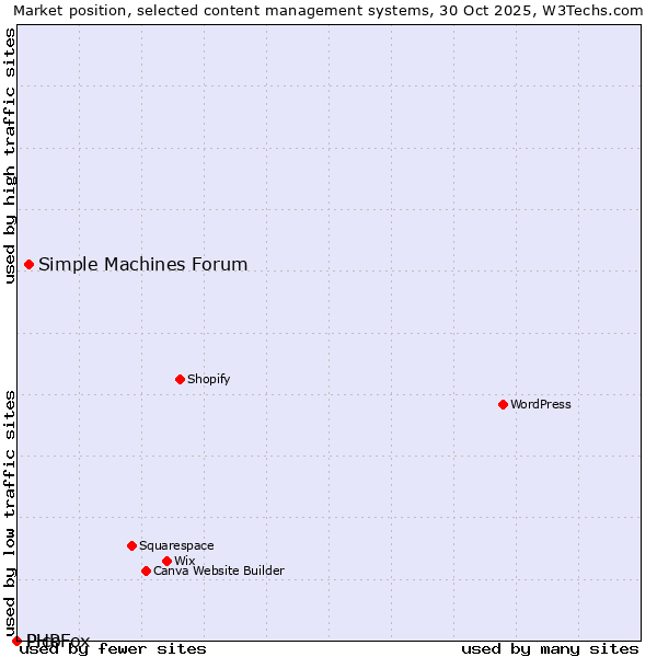 Market position of Simple Machines Forum vs. PHPFox vs. Pico