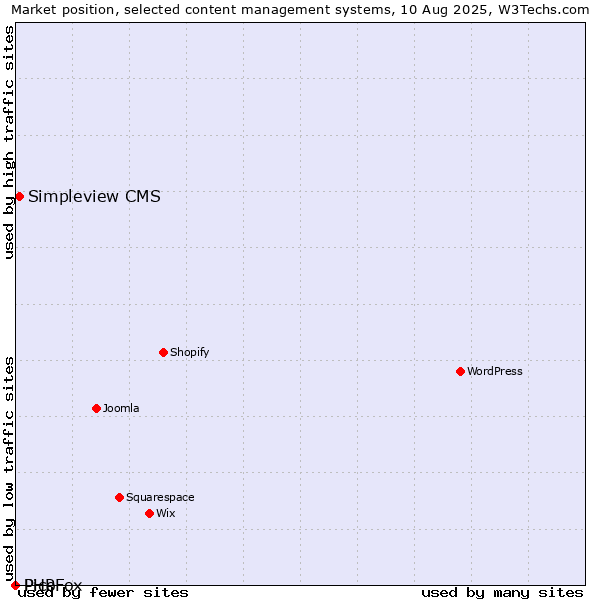 Market position of Simpleview CMS vs. Pico vs. PHPFox