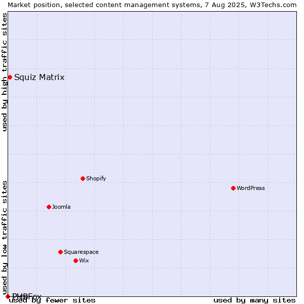 Market position of Squiz Matrix vs. Pico vs. PHPFox
