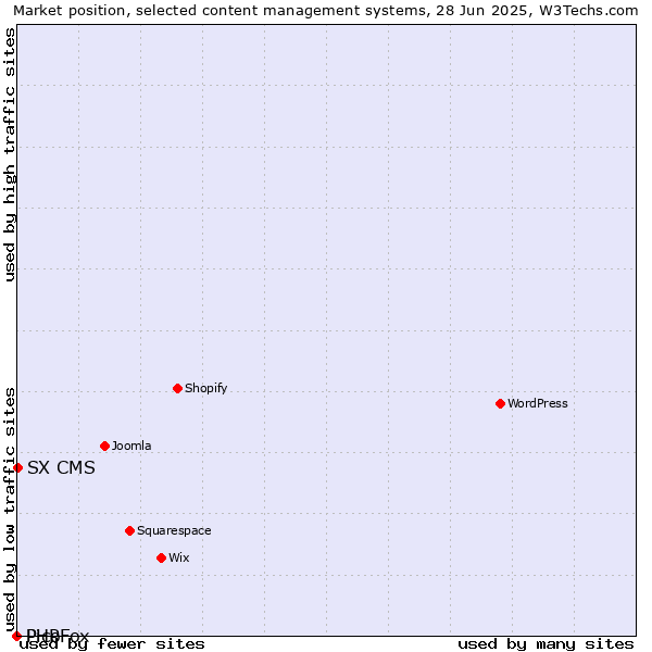 Market position of SX CMS vs. Pico vs. PHPFox
