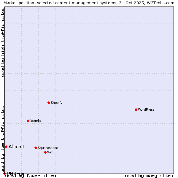 Market position of Abicart vs. PHPFox vs. Pico