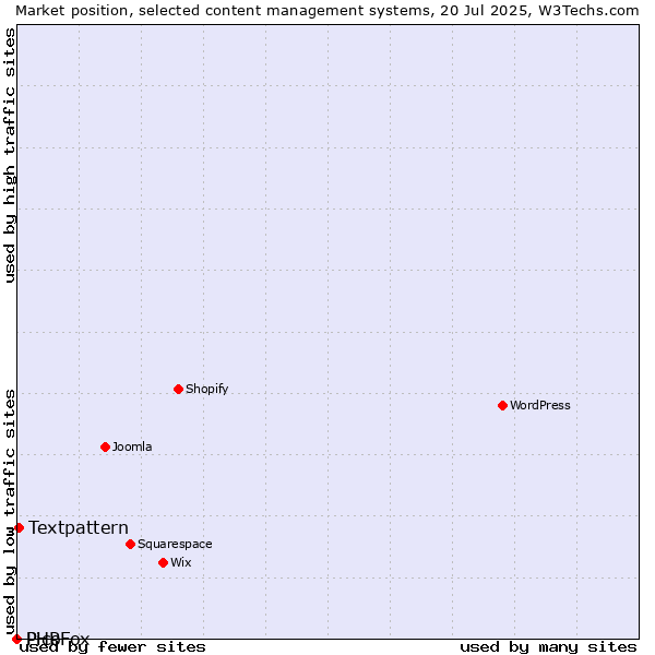 Market position of Textpattern vs. Pico vs. PHPFox