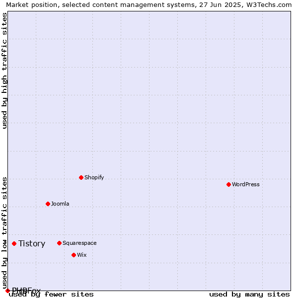 Market position of Tistory vs. Pico vs. PHPFox
