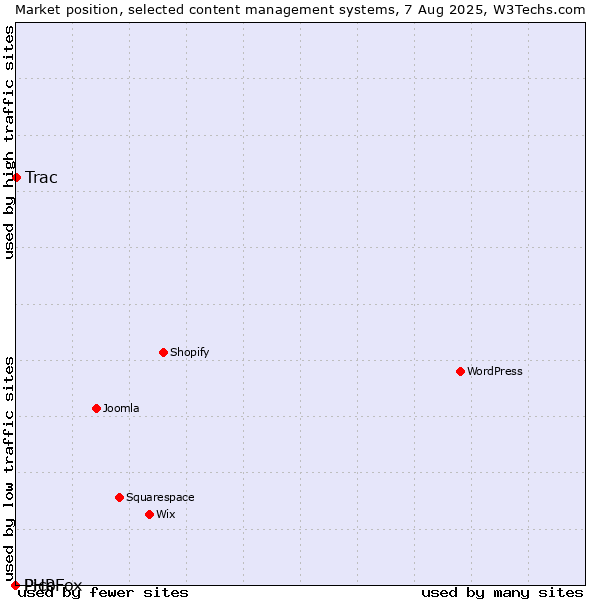 Market position of Trac vs. Pico vs. PHPFox
