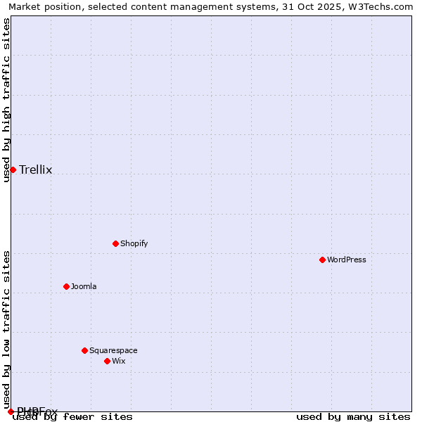 Market position of Trellix vs. PHPFox vs. Pico