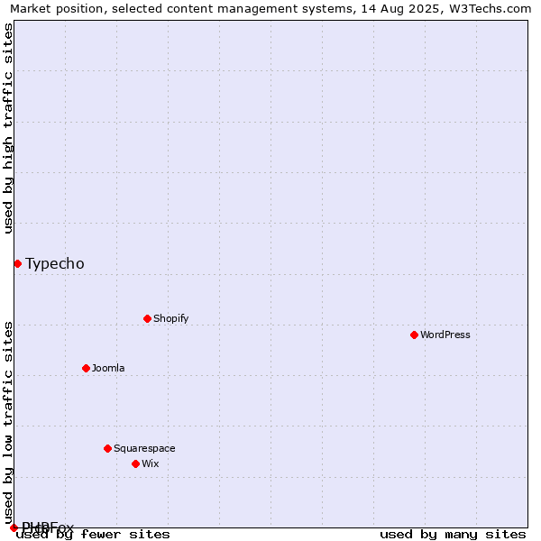Market position of Typecho vs. Pico vs. PHPFox