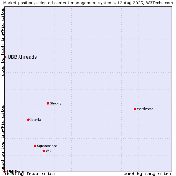 Market position of UBB.threads vs. Pico vs. PHPFox