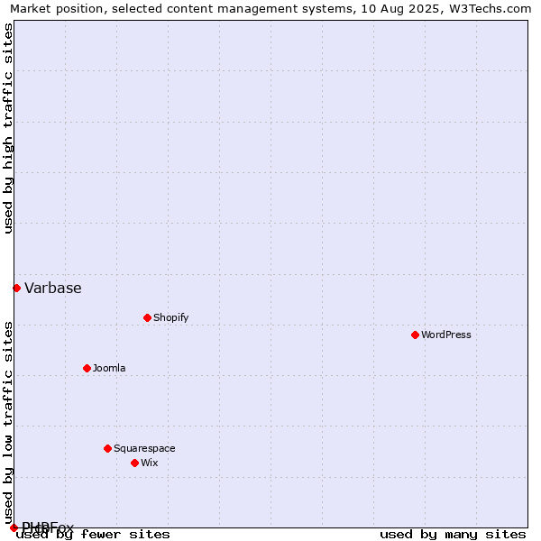 Market position of Varbase vs. Pico vs. PHPFox