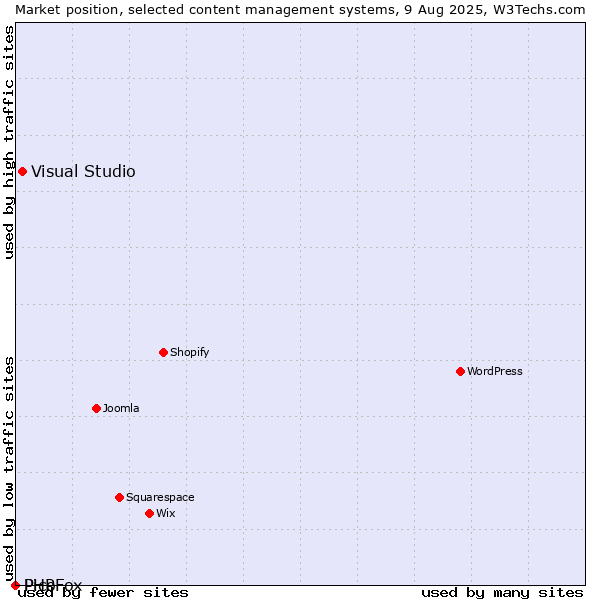 Market position of Visual Studio vs. Pico vs. PHPFox