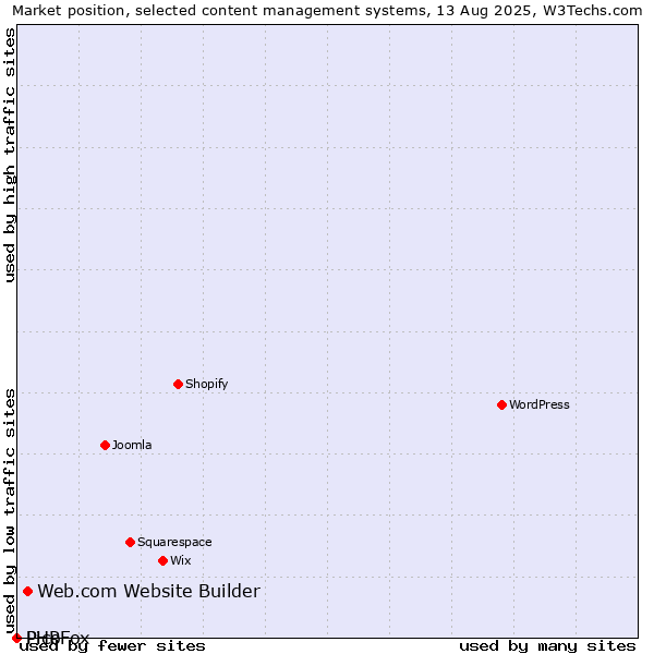 Market position of Web.com Website Builder vs. Pico vs. PHPFox