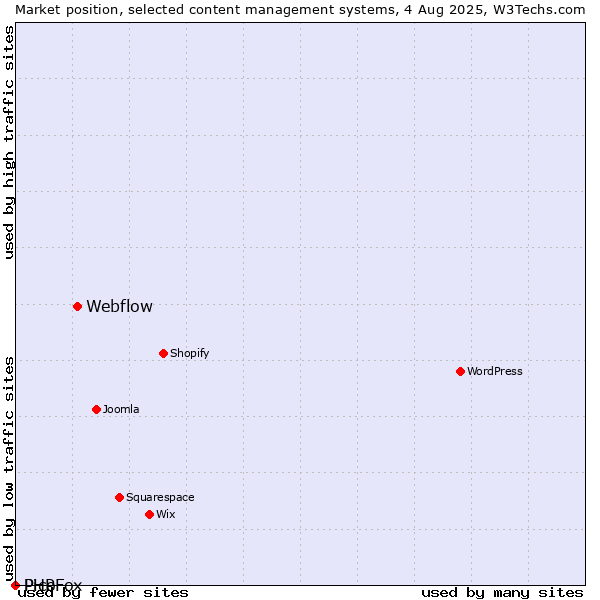 Market position of Webflow vs. Pico vs. PHPFox