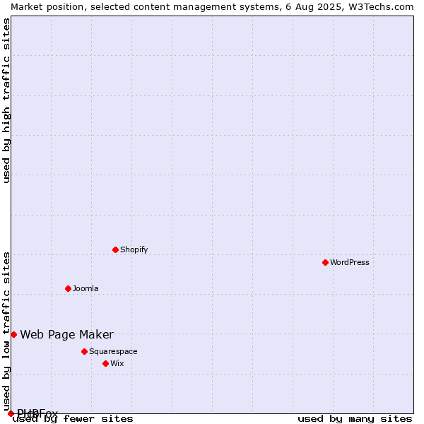 Market position of Web Page Maker vs. Pico vs. PHPFox