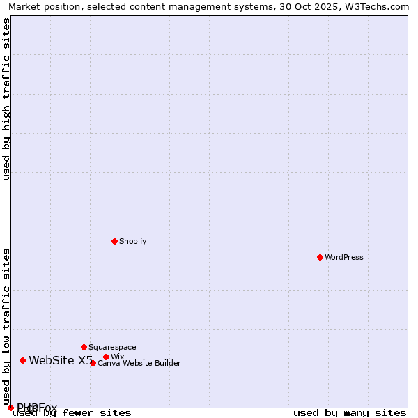 Market position of WebSite X5 vs. PHPFox vs. Pico