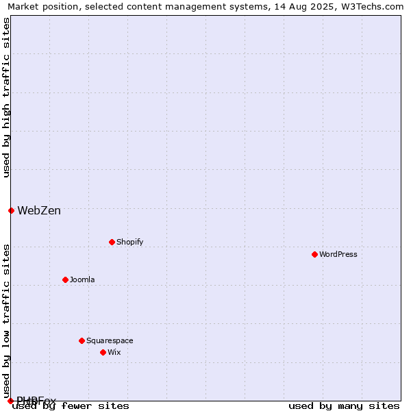 Market position of WebZen vs. Pico vs. PHPFox