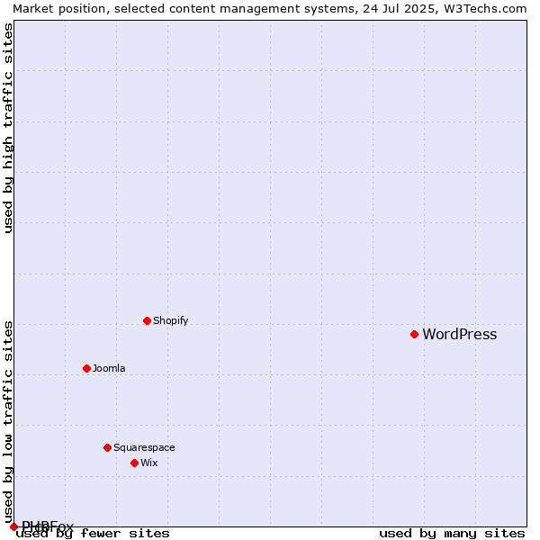 Market position of WordPress vs. Pico vs. PHPFox
