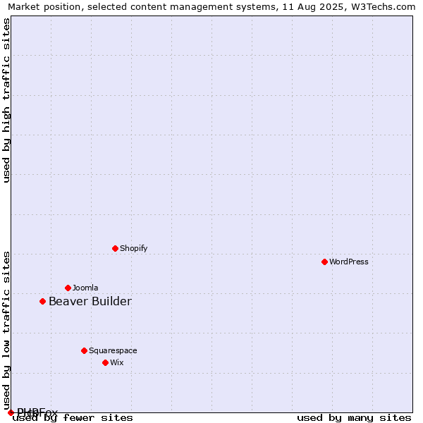 Market position of Beaver Builder vs. Pico vs. PHPFox