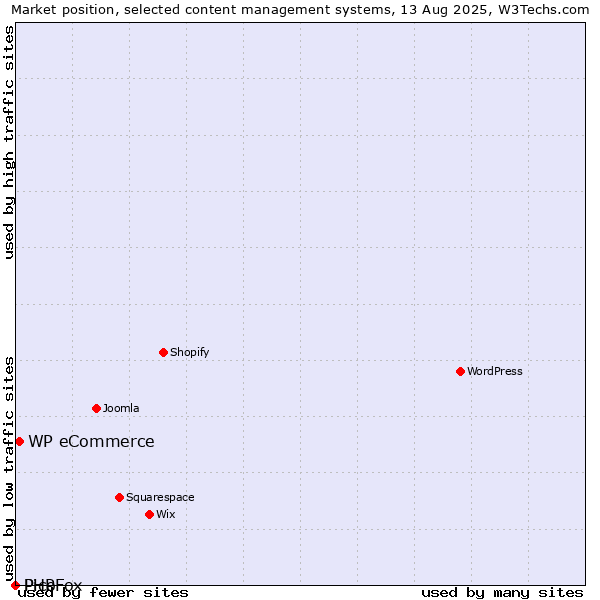 Market position of WP eCommerce vs. Pico vs. PHPFox