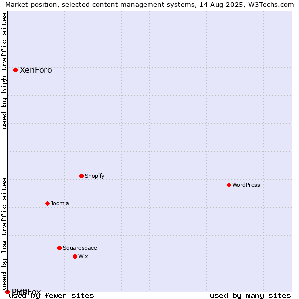 Market position of XenForo vs. Pico vs. PHPFox