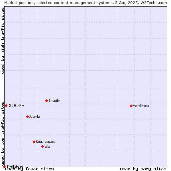 Market position of XOOPS vs. Pico vs. PHPFox