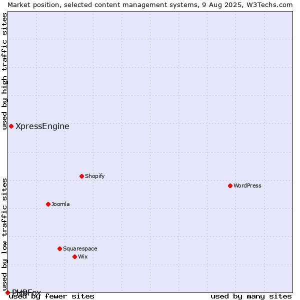 Market position of XpressEngine vs. Pico vs. PHPFox