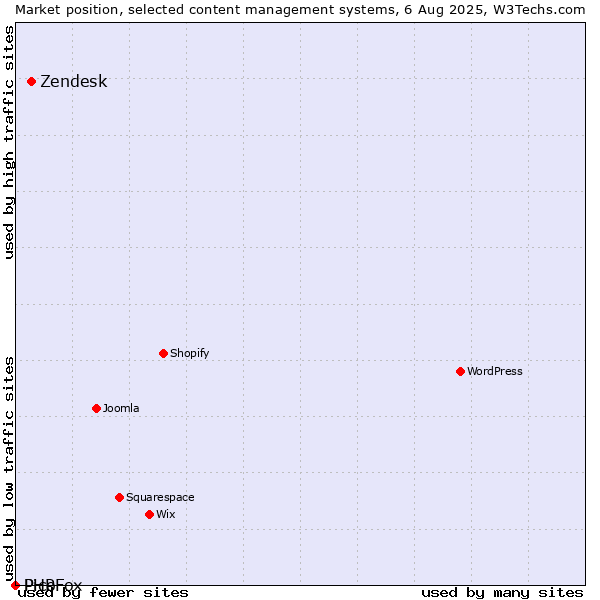 Market position of Zendesk vs. Pico vs. PHPFox