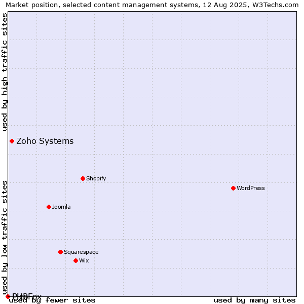Market position of Zoho Systems vs. Pico vs. PHPFox