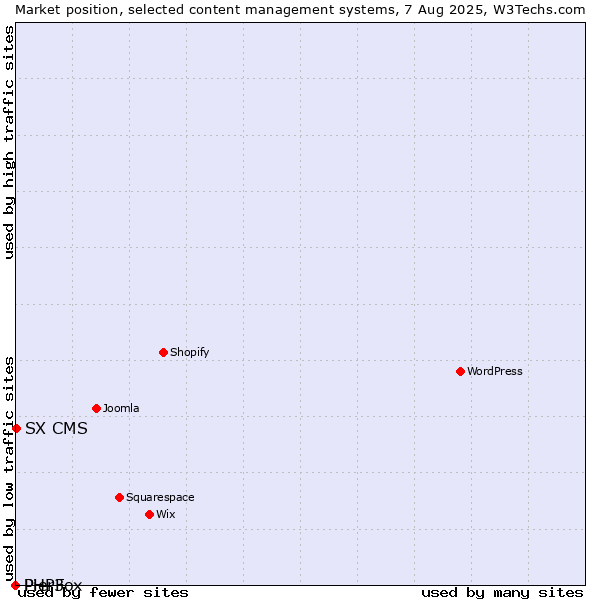Market position of SX CMS vs. PHPFox vs. Pier3