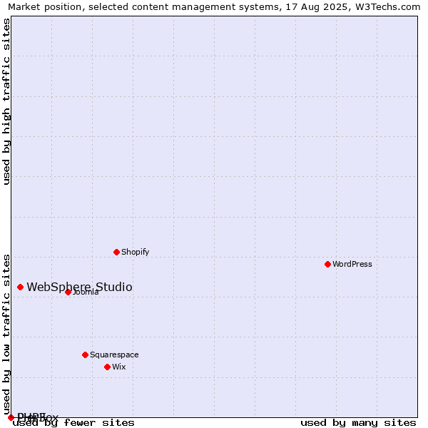 Market position of WebSphere Studio vs. PHPFox vs. Pier3