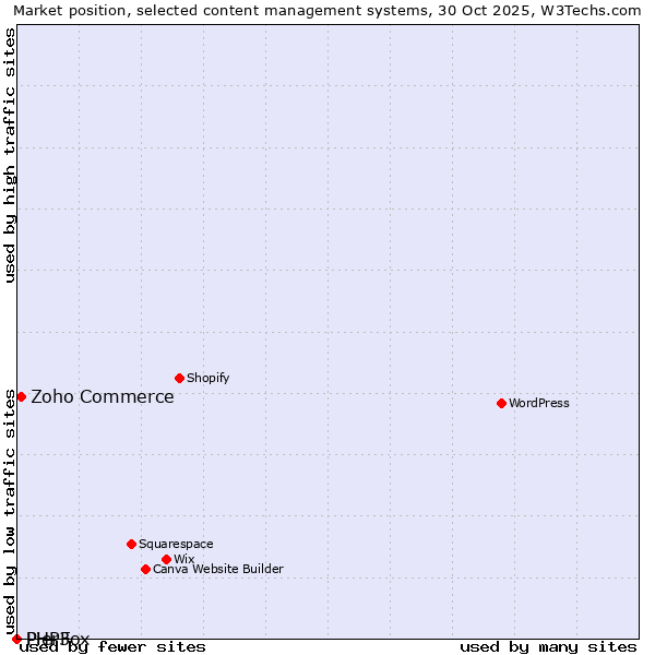 Market position of Zoho Commerce vs. PHPFox vs. Pier3