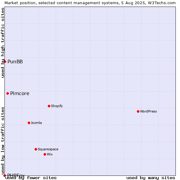 Market position of Pimcore vs. PunBB vs. PHPFox