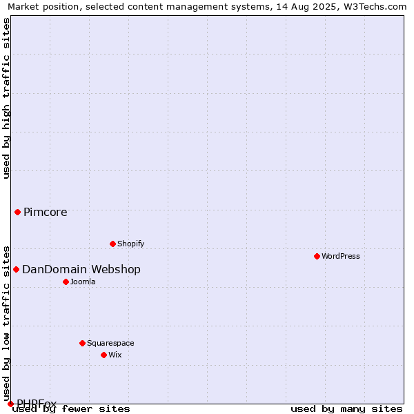 Market position of Pimcore vs. DanDomain Webshop vs. PHPFox