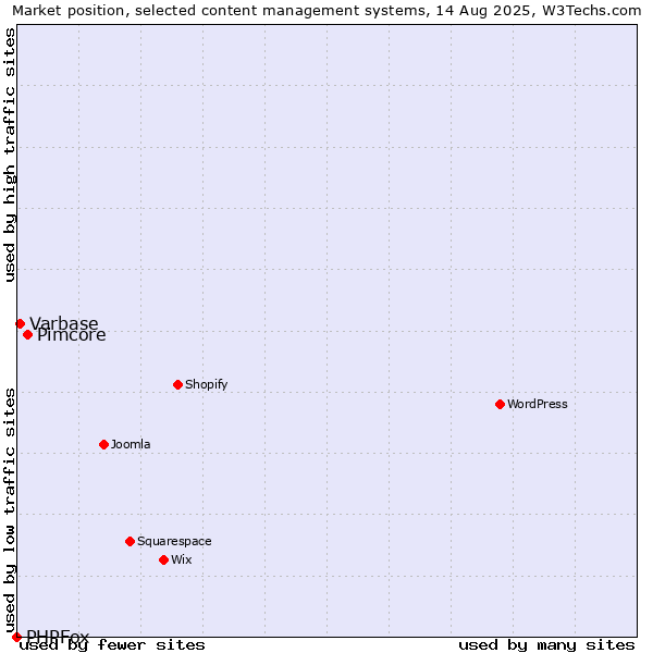 Market position of Pimcore vs. Varbase vs. PHPFox