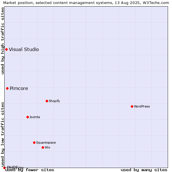 Market position of Pimcore vs. Visual Studio vs. PHPFox