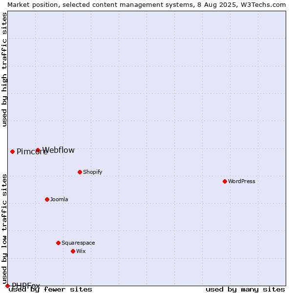 Market position of Webflow vs. Pimcore vs. PHPFox