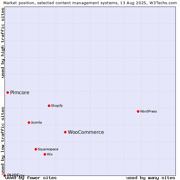 Market position of WooCommerce vs. Pimcore vs. PHPFox