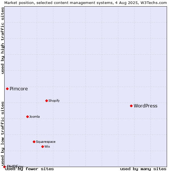 Market position of WordPress vs. Pimcore vs. PHPFox