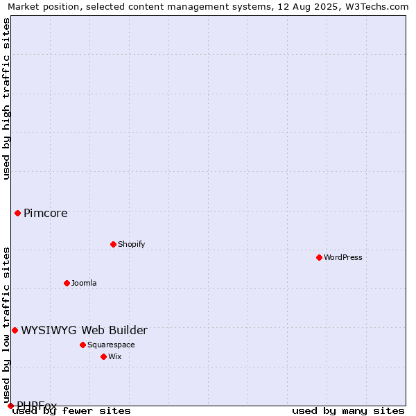 Market position of Pimcore vs. WYSIWYG Web Builder vs. PHPFox