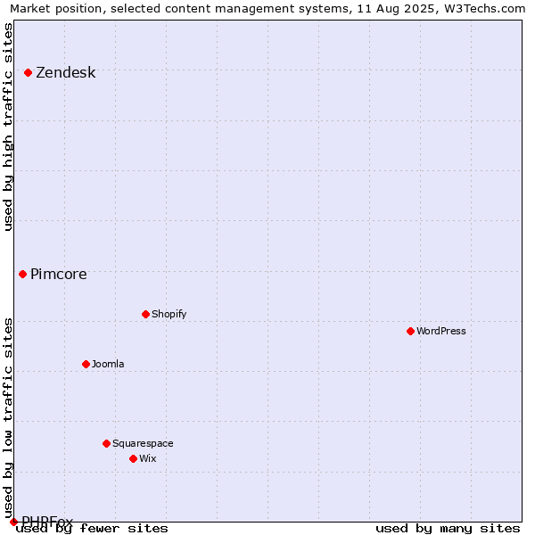 Market position of Zendesk vs. Pimcore vs. PHPFox